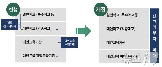 아동학대살해미수범 처벌 규정을 신설하고 아동학대 신고의무자를 대안교육 수행 기관 장으로 확대하는 내용의 아동학대처벌법 개정안이 28일 국회 본회의를 통과했다. 2024.11.28./ⓒ 뉴스1&#40;법무부 제공&#41;