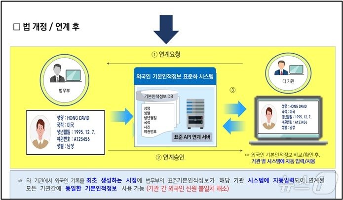 본문 이미지 - 정부 부처 간 각기 다른 외국인 인적정보 표기를 여권 기준으로 통일해 부처 간 업무 연계를 개선하는 내용의 출입국관리법 개정안이 28일 국회 본희의를 통과했다. 2024.11.28./ⓒ 뉴스1&#40;법무부 제공&#41;