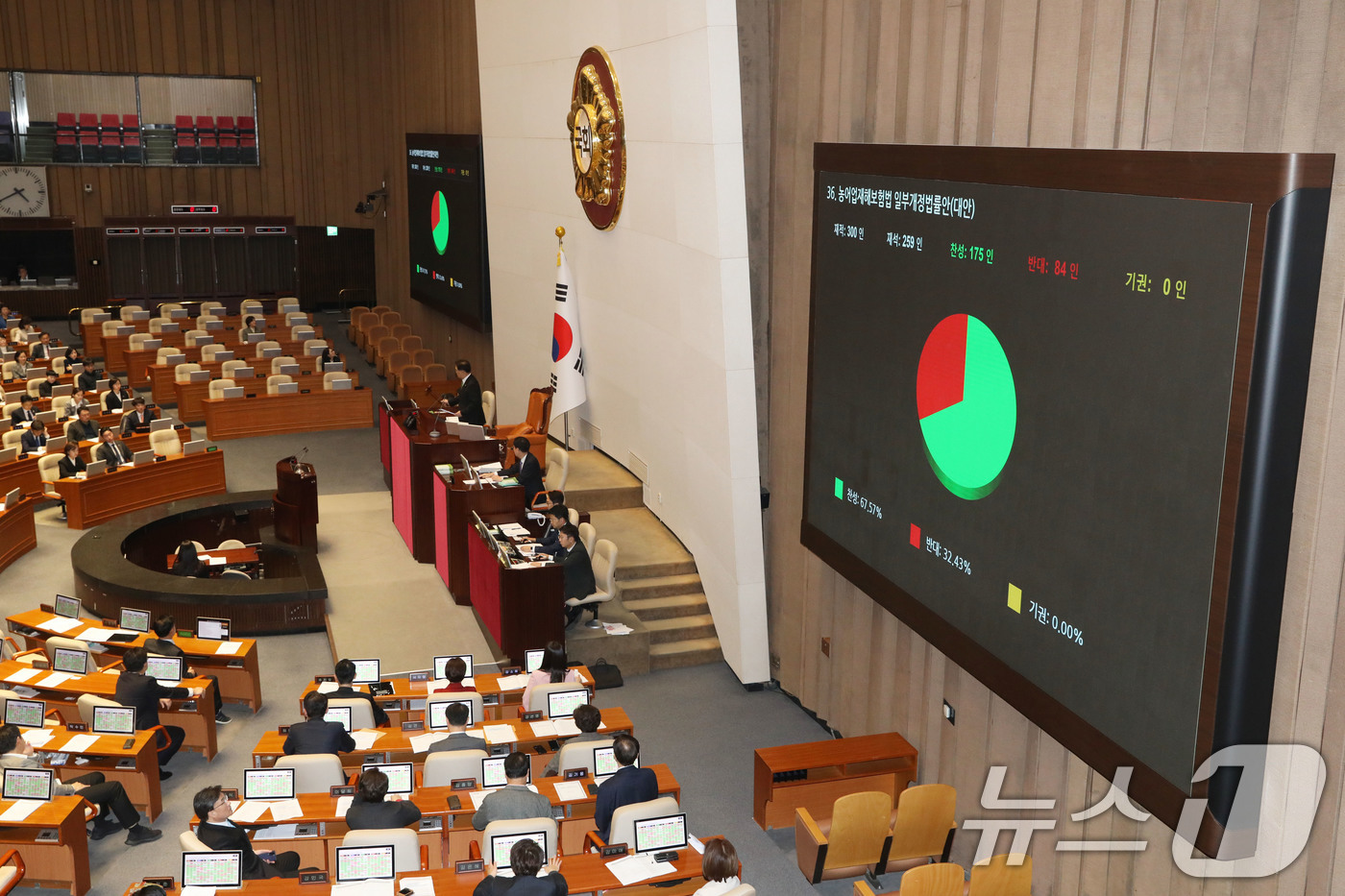 (서울=뉴스1) 이광호 기자 = 28일 오후 서울 여의도 국회에서 열린 본회의에서 농어업재해보험법 일부개정법률안(대안)이 재적 300인, 재석 259인, 찬성 175인, 반대 84 …