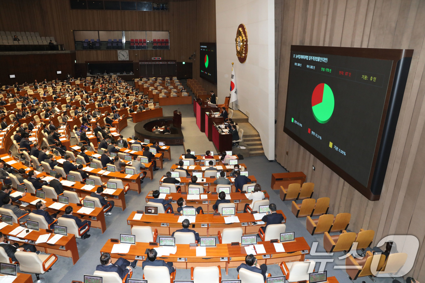 (서울=뉴스1) 이광호 기자 = 28일 오후 서울 여의도 국회에서 열린 본회의에서 농어업 재해대책법 일부개정법률안(대안)이 제적300인, 재석 262인, 찬성 175인, 반대 87 …