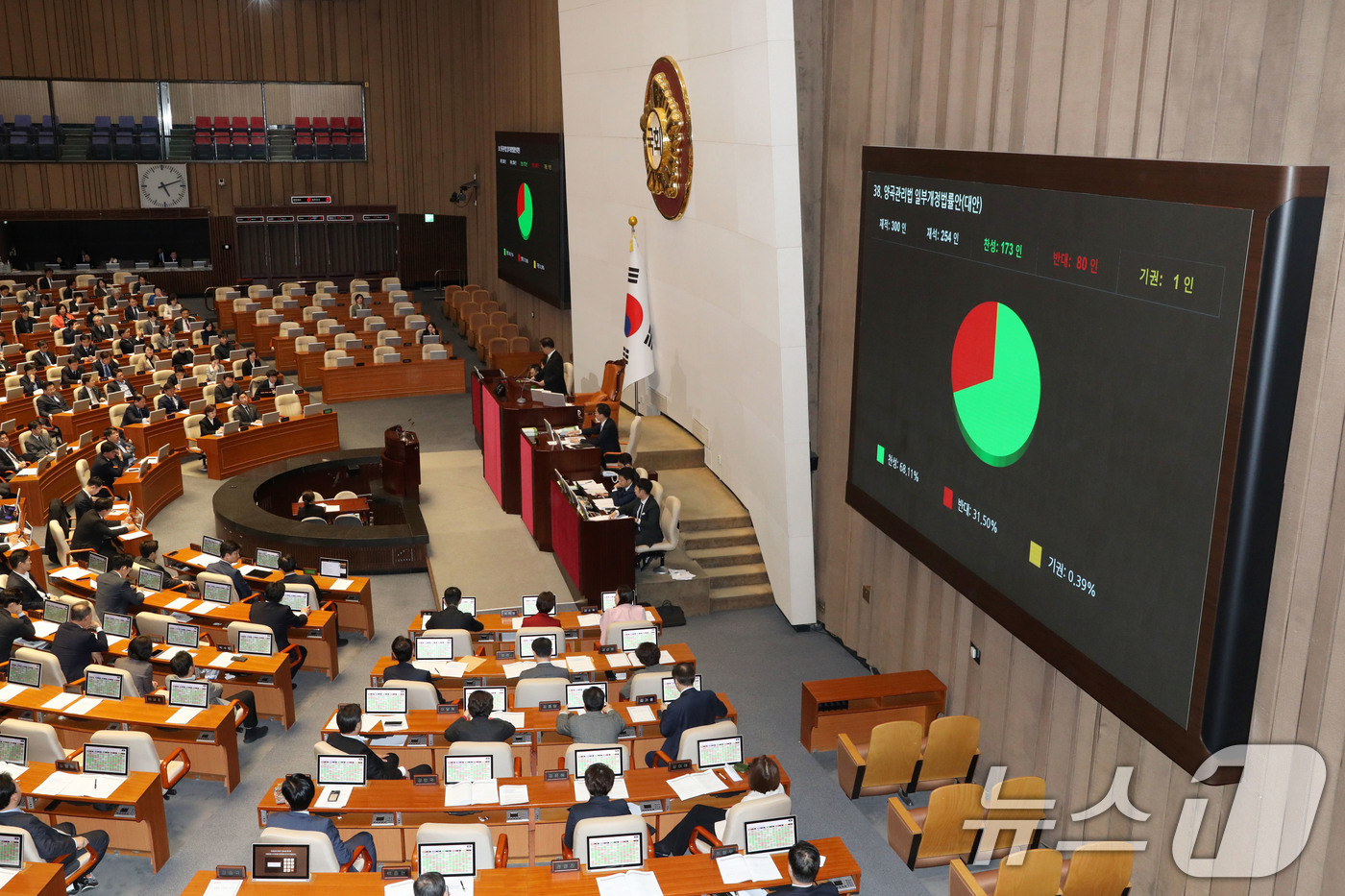 (서울=뉴스1) 이광호 기자 = 28일 오후 서울 여의도 국회에서 열린 본회의에서 양곡관리법 일부개정법률안(대안)이 재적 300인, 재석 254인, 찬성 173인, 반대 80인, …