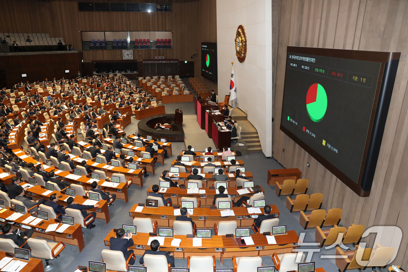 (서울=뉴스1) 이광호 기자 = 28일 오후 서울 여의도 국회에서 열린 본회의에서 양곡관리법 일부개정법률안(대안)이 재적 300인, 재석 254인, 찬성 173인, 반대 80인, …