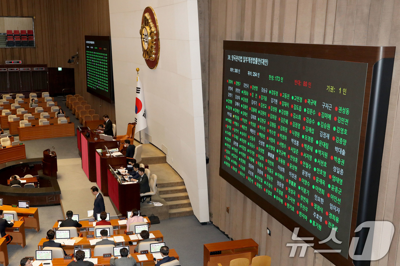 (서울=뉴스1) 이광호 기자 = 28일 오후 서울 여의도 국회에서 열린 본회의에서 양곡관리법 일부개정법률안(대안)이 재적 300인, 재석 254인, 찬성 173인, 반대 80인, …