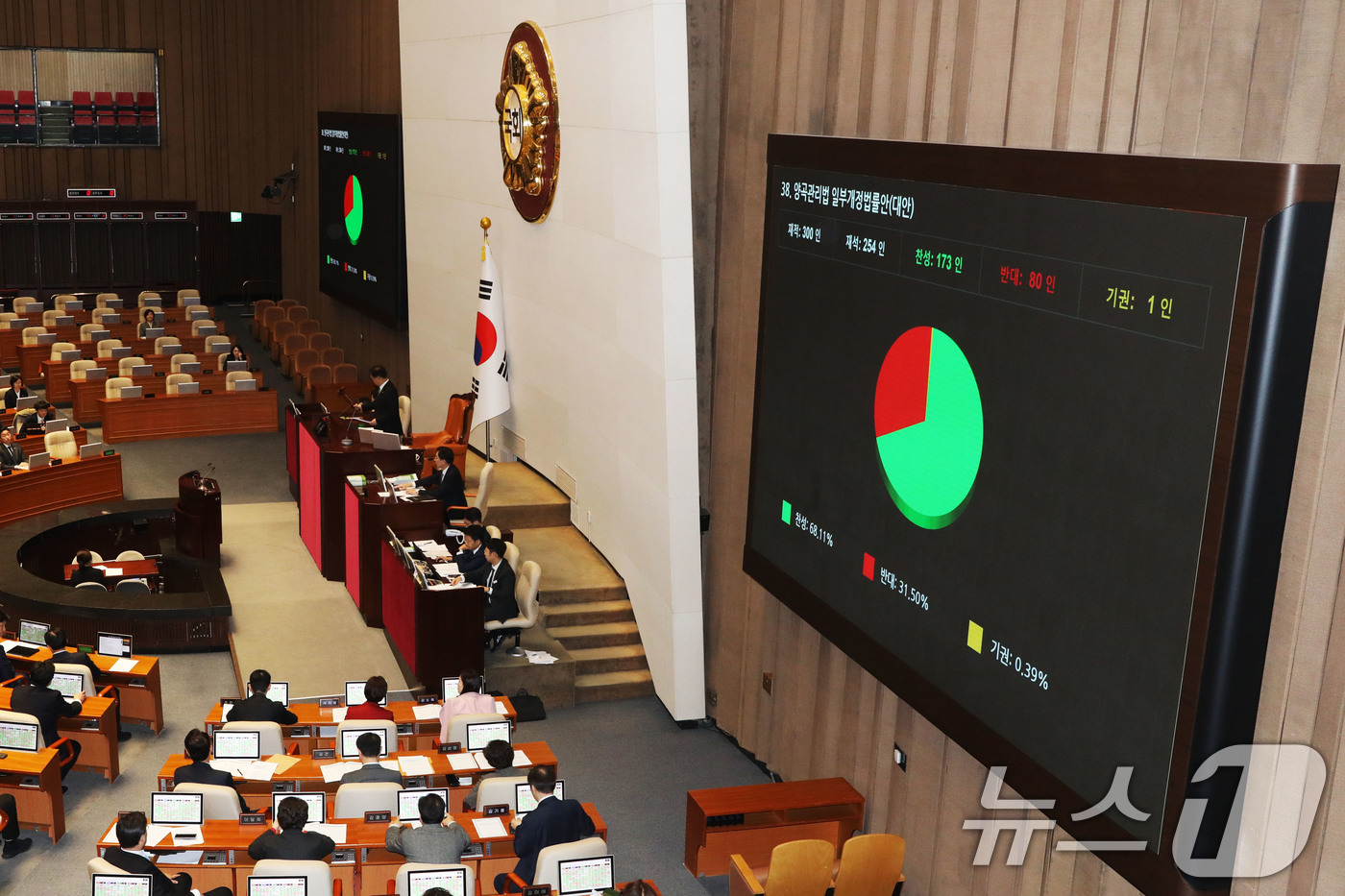 (서울=뉴스1) 이광호 기자 = 28일 오후 서울 여의도 국회에서 열린 본회의에서 양곡관리법 일부개정법률안(대안)이 재적 300인, 재석 254인, 찬성 173인, 반대 80인, …