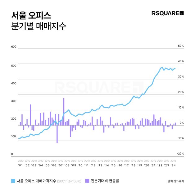 3분기 서울 오피스시장 상승세…"금리 인하·높은 임대료, 긍정적 시그널"