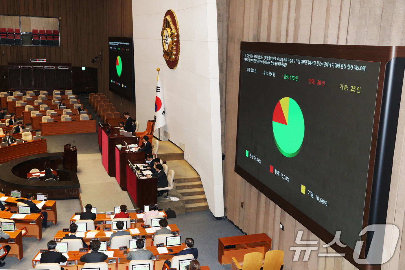 (서울=뉴스1) 이광호 기자 = 28일 오후 서울 여의도 국회에서 열린 본회의에서 한미 방위비분담금협정 비준동의안이 재적300인, 재석234인, 찬성173인, 반대36인, 기권 2 …