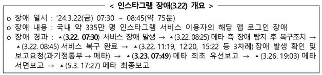 '인스타 먹통' 늦게 알린 메타, 과태료 500만 원 처분