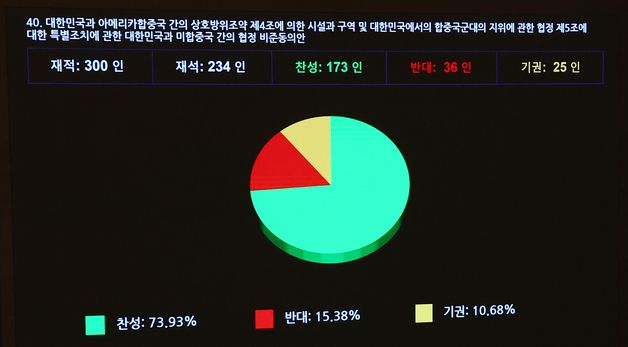 '한미 방위비 분담 협정 비준동의안' 국회 통과