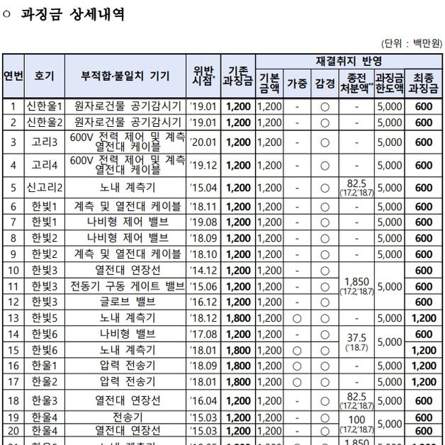 2년 전 한수원 과징금 319억…원안위, 180억으로 감경 처분