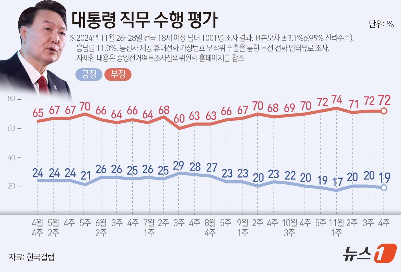 (서울=뉴스1) 김초희 디자이너 = 한국갤럽이 지난 26~28일 전국 만 18세 이상 1001명을 대상으로 실시한 여론조사 결과에 따르면, 윤석열 대통령 직무수행에 관한 긍정 평가 …