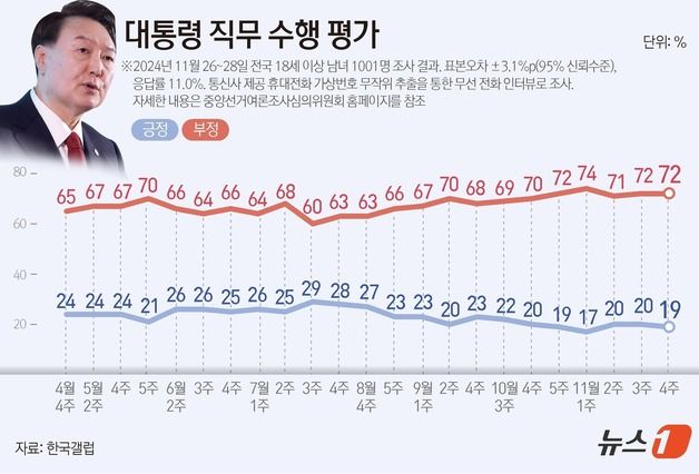 윤 지지율, 다시 19%…부정평가 1위 '김건희→경제·민생'[갤럽]