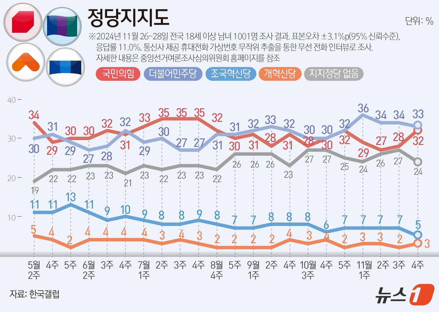 (서울=뉴스1) 윤주희 디자이너 = 한국갤럽이 지난 26~28일 전국 만 18세 이상 남녀 1001명을 대상으로 진행한 정당 지지도 조사 결과, 국민의힘이 32%, 민주당은 33% …