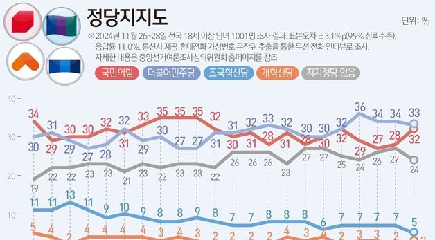 [그래픽]정당지지도