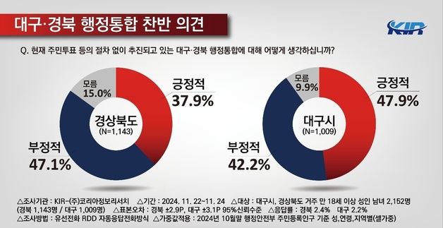 대구·경북" 안동시 TK통합 여론조사, 부정응답 유도…신뢰성 떨어져"