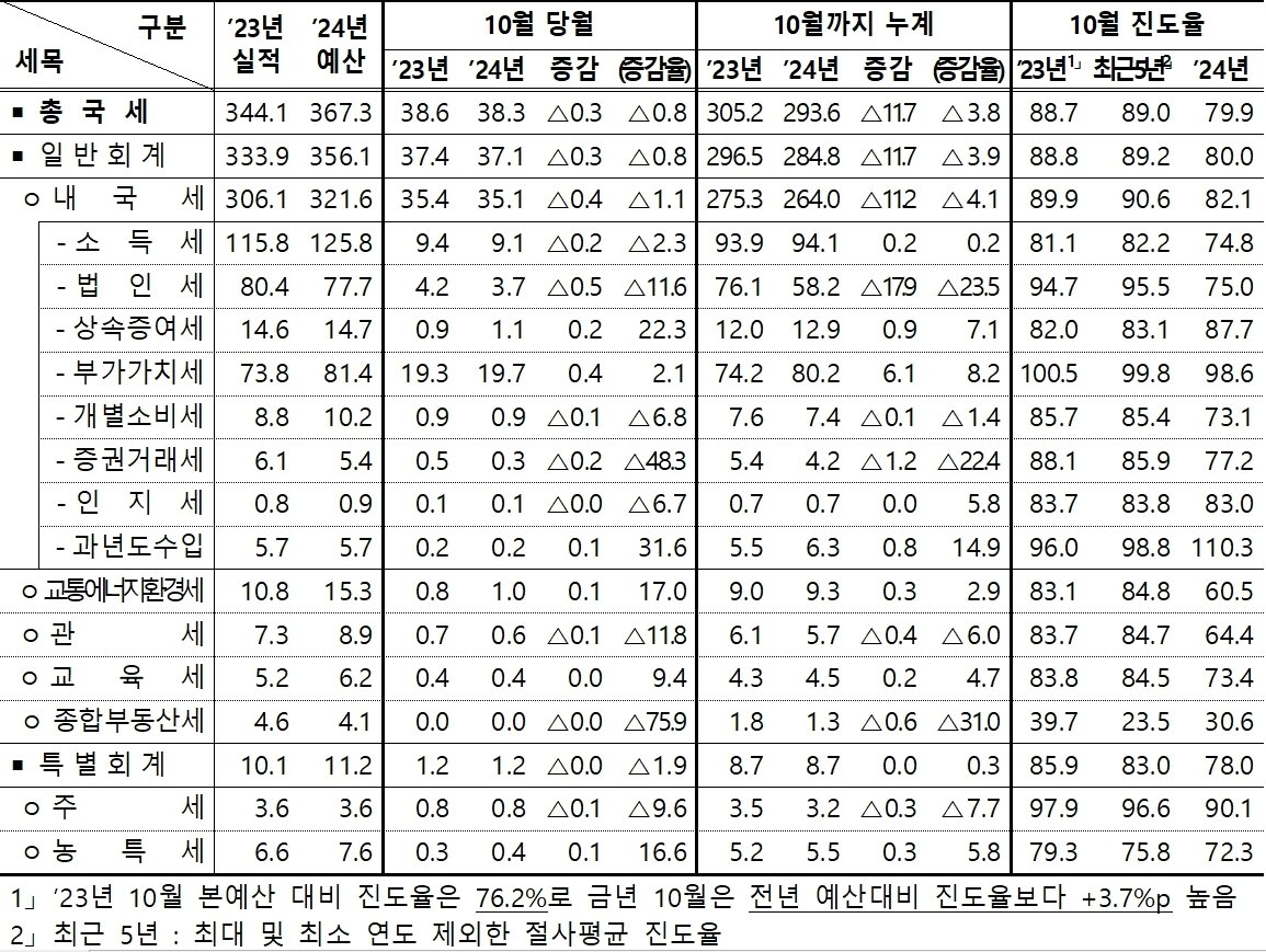 본문 이미지 - 10월 국세수입 현황(기획재정부 제공). 2024.11.29/뉴스1