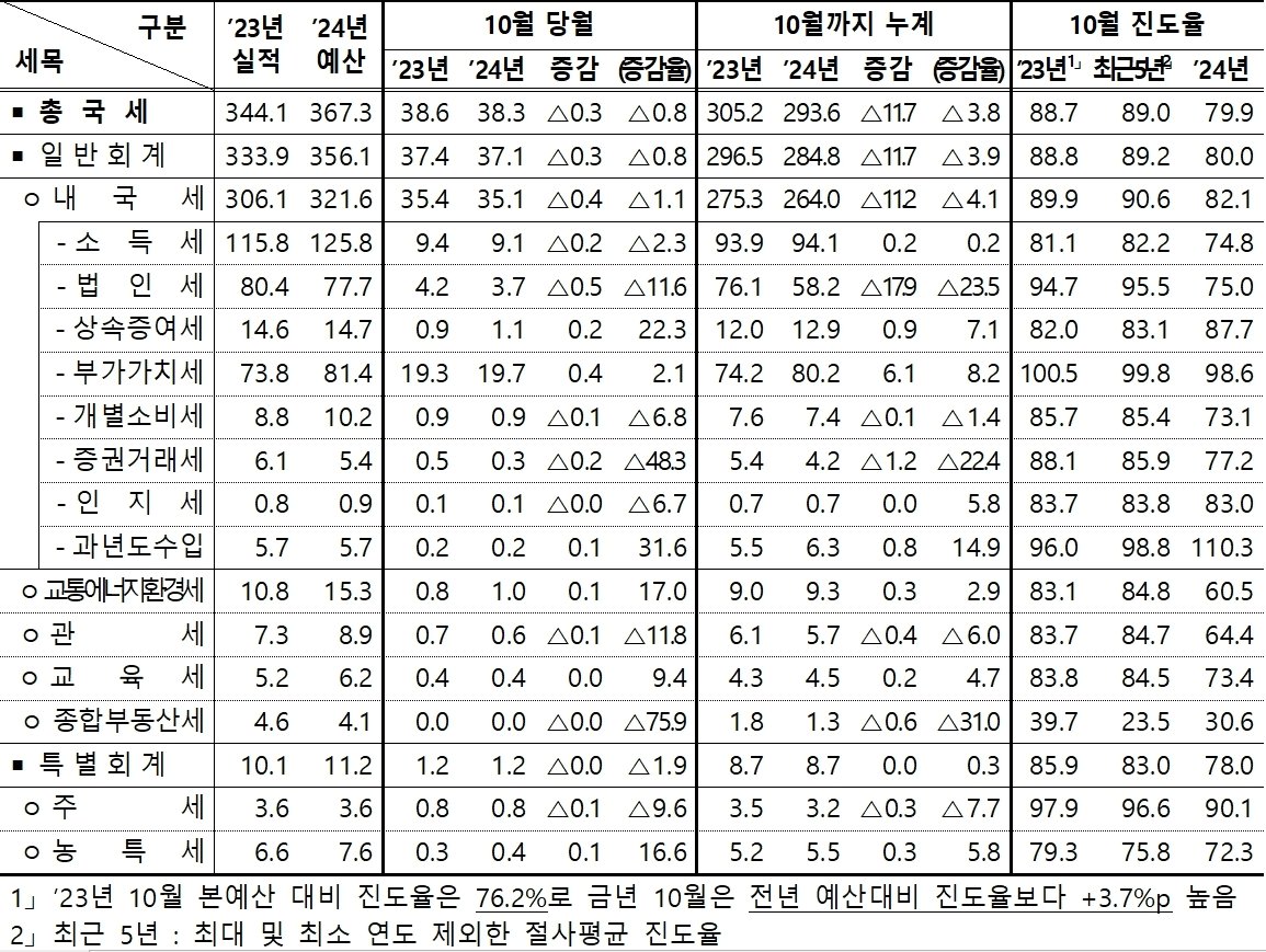 10월 국세수입 현황&#40;기획재정부 제공&#41;. 2024.11.29/뉴스1