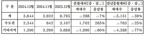 중견주택업체, 12월 전국 3644가구 분양 …"전년 대비 59% 급감"