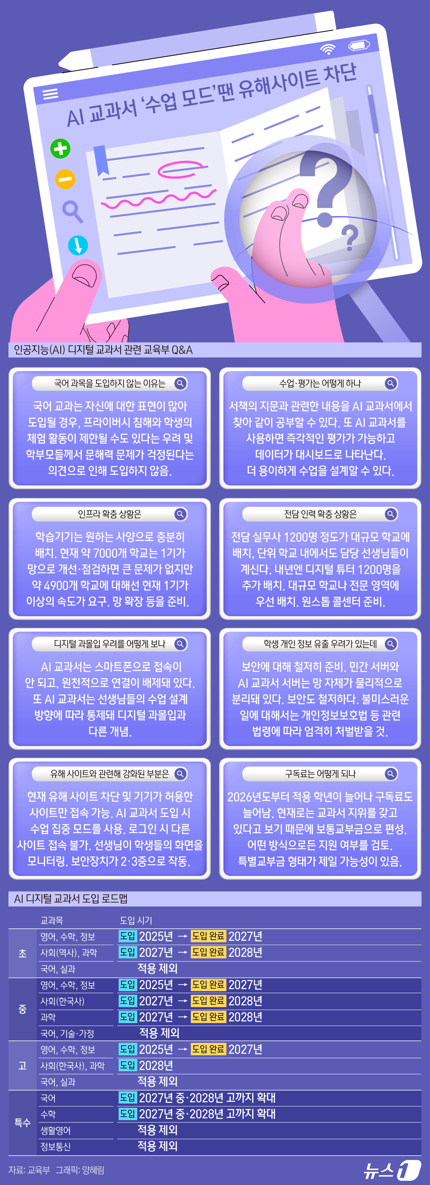 (서울=뉴스1) 양혜림 디자이너 = 인공지능(AI) 디지털 교과서를 활용해 유해사이트를 접속할 수 있다는 우려가 여전히 제기되자 교육부가 "AI 교과서는 '수업 집중 모드'를 사용 …