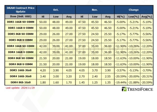 11월 D램 가격 20% 이상 급락…DDR4·DDR5 동반 부진 영향