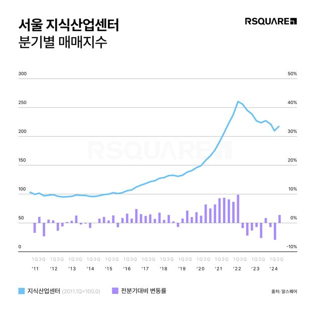 금리인하에 서울 지식산업센터 거래량 91% 급증…"지속 여부는 불투명"