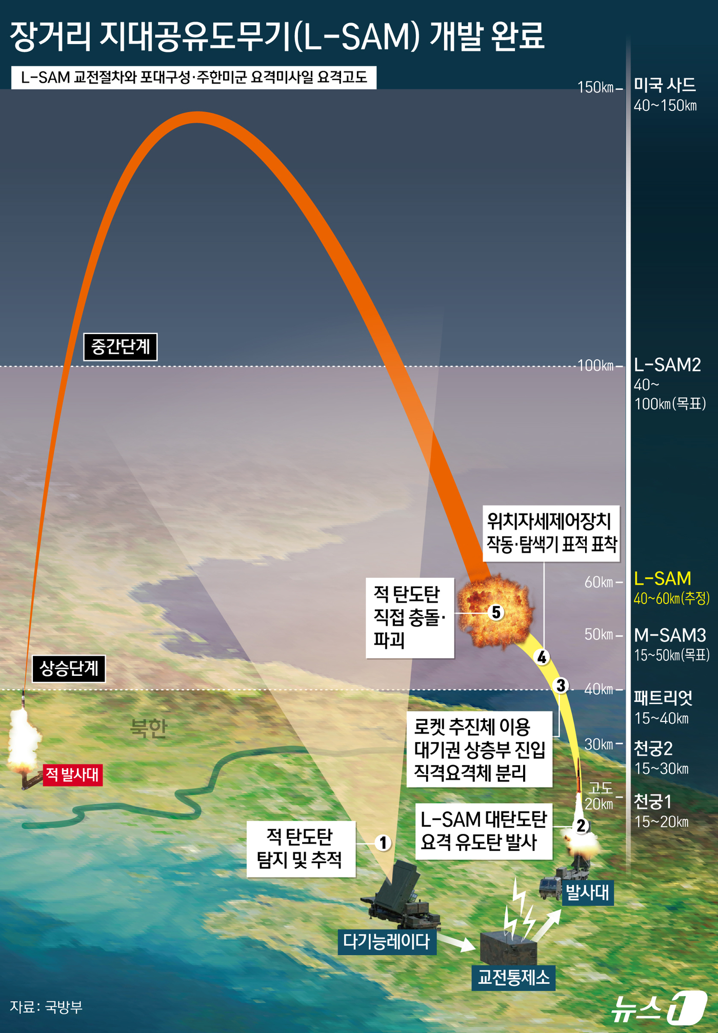 (서울=뉴스1) 김초희 디자이너 = 29일 국방부에 따르면 지난 5월 전투용 적합 판정을 받은 L-SAM은 내년 양산 착수 후 전력화 계획에 따라 2020년대 중후반 우리 군에 배 …