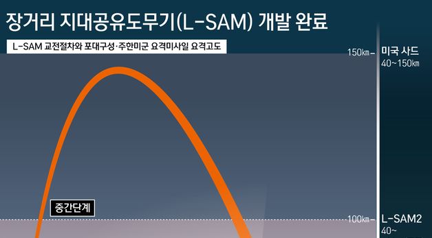 [그래픽] 장거리 지대공유도무기(L-SAM) 개발 완료