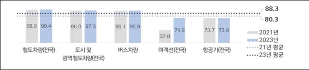 교통수단 기준적합 설치율./국토부 제공