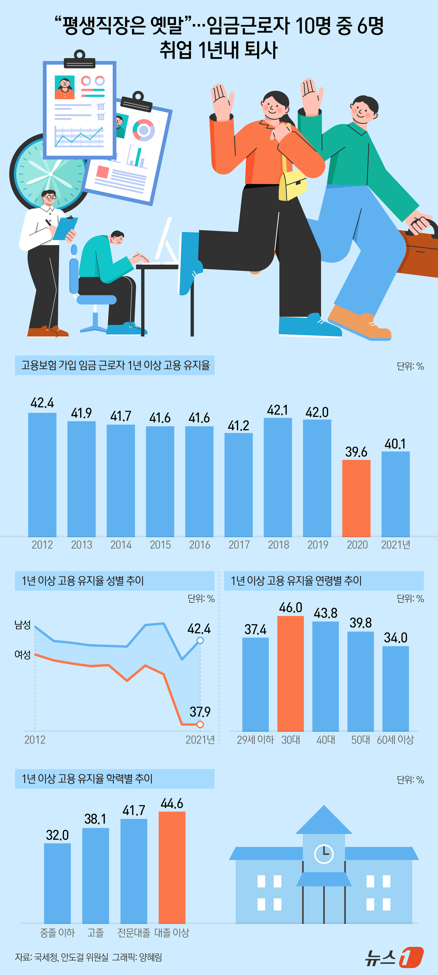 (서울=뉴스1) 양혜림 디자이너 = 임금 근로자 10명 중 6명은 취업 1년 내 직장을 관둔다는 조사 결과가 나왔다.10명 중 4명만이 취업 1년 후에도 같은 직장에 다니고 있다는 …