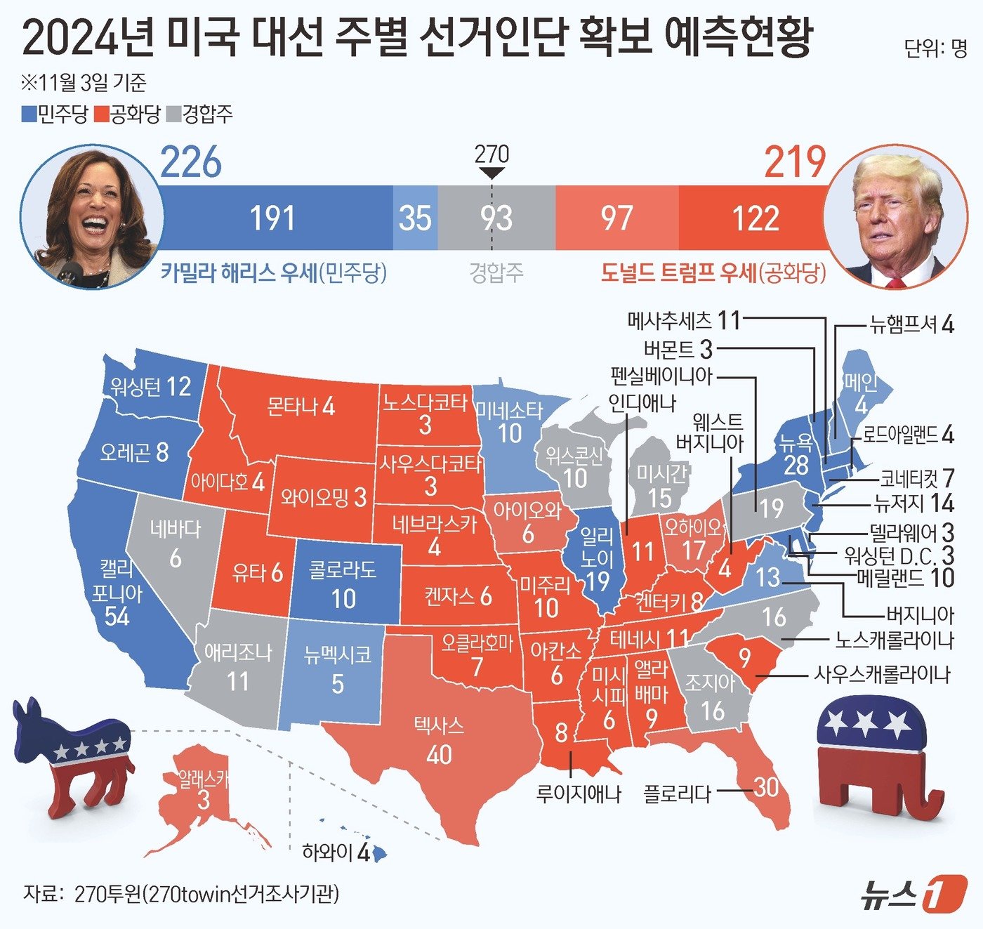 미국 대선이 이틀 앞으로 다가온 가운데 미국 아이오와주 여론조사에서 민주당 대선 후보인 카멀라 해리스 부통령이 우세한 것으로 나타났다. 아이오와주가 &#39;트럼프 전 대통령의 텃밭&#39;이라는 점을 고려할 때 해리스 부통령에겐 대선 승리로 가는 길에 예상 밖의 희소식이다. ⓒ News1 양혜림 디자이너