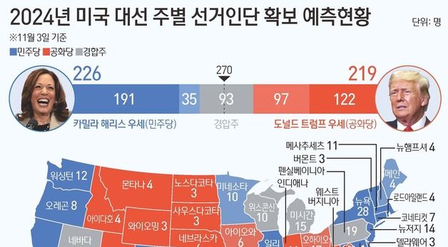 [그래픽] 2024년 미국 대선 주별 선거인단 확보 예측현황