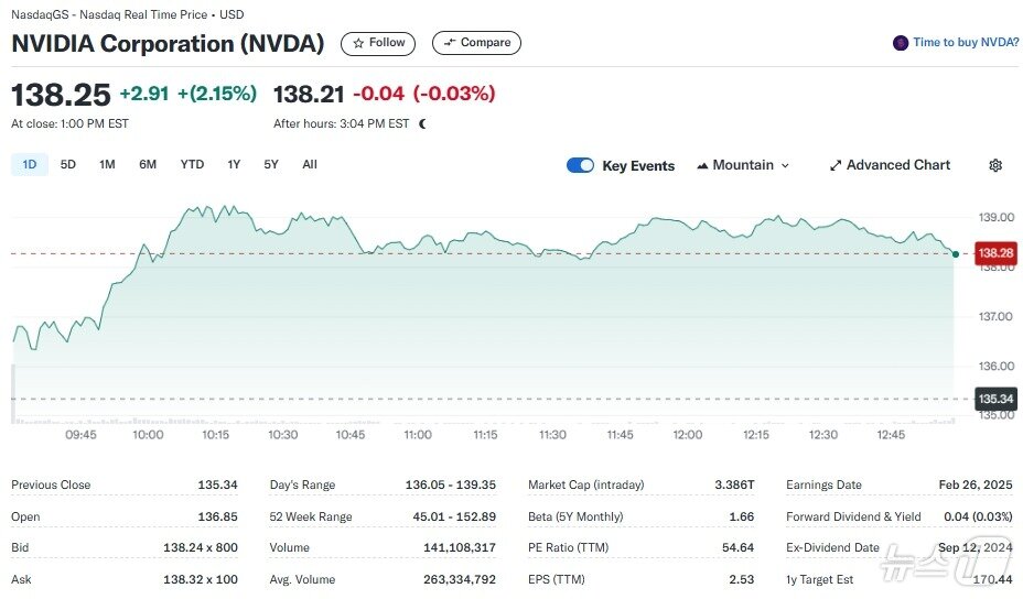 본문 이미지 - 엔비디아 일일 주가추이 - 야후 파이낸스 갈무리