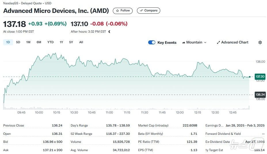 본문 이미지 - AMD 일일 주가추이 - 야후 파이낸스 갈무리