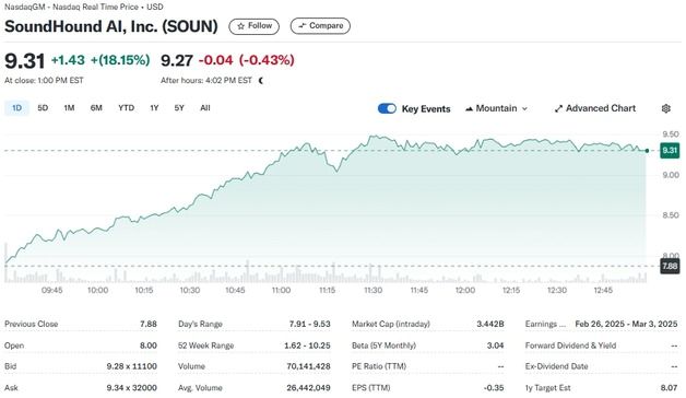 엔비디아가 투자한 사운드하운드 또 18% 폭등, 올 들어 339%↑
