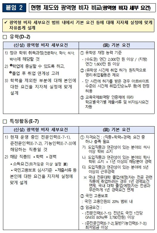 본문 이미지 - 현행 제도와 광역형 비자 비교. (법무부 제공)