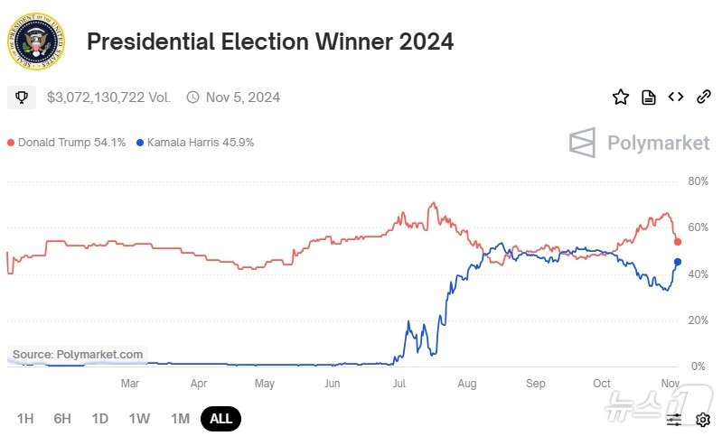 본문 이미지 - 양 후보 당선 확률 추이 - 폴리마켓 갈무리