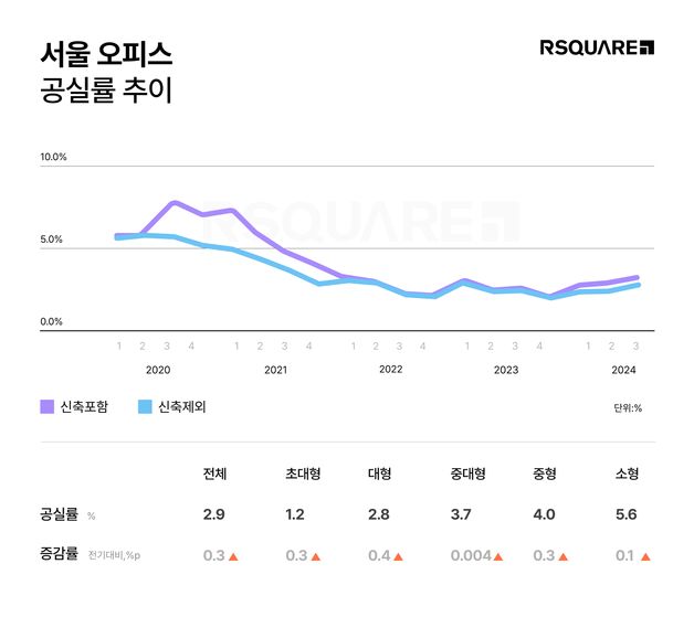 서울 오피스 공실률 3분기 연속 증가…대형 임차사 외곽으로