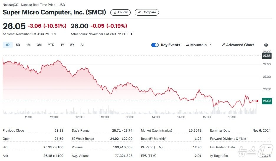 본문 이미지 - 슈퍼 마이크로 일일 주가추이 - 야후 파이낸스 갈무리