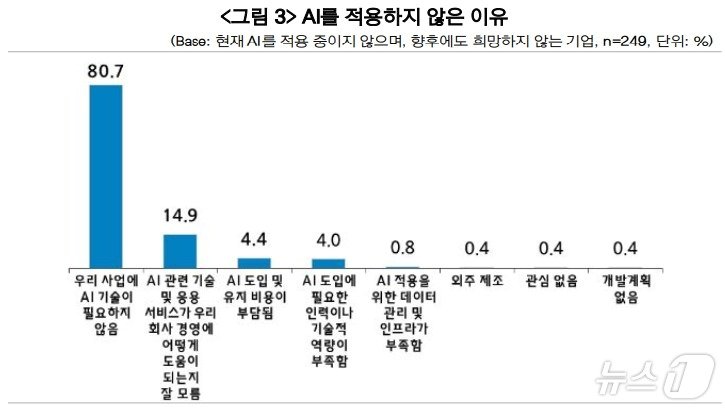 중소기업이 현장에 인공지능&#40;AI&#41;을 적용하지 않은 이유.&#40;중소기업중앙회 제공&#41;