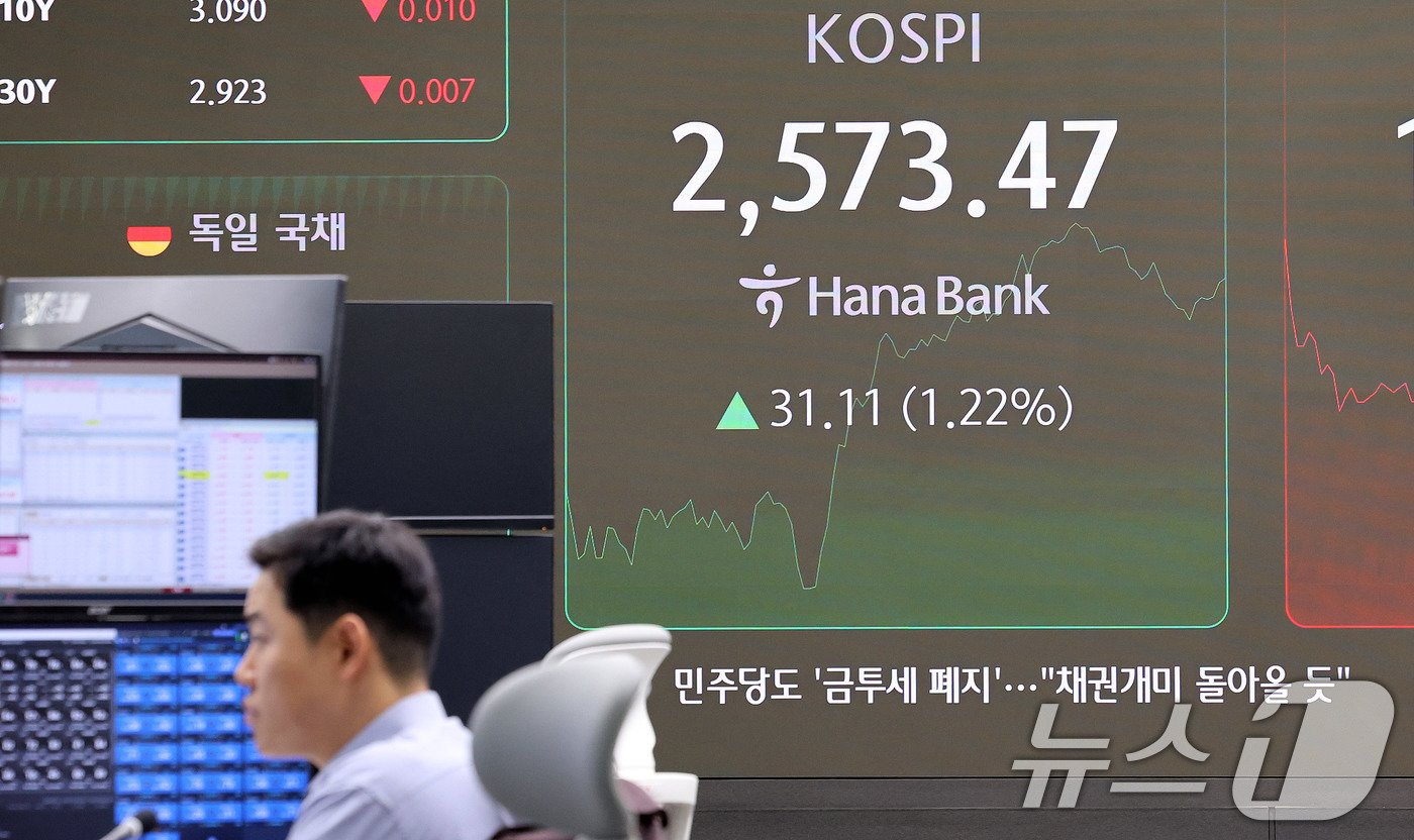 본문 이미지 - 4일 오전 서울 중구 하나은행 본점 딜링룸 전광판에 코스피가 장 초반 1% 넘는 급등세를 보이고 있다. 강보합으로 출발했던 증시는 이재명 대표의 발언 이후 상승폭을 확대했다. 이재명 대표는 이날 민주당 최고위원회에서 "정부와 여당이 밀어붙이는 금투세 폐지에 동의하기로 했다＂고 밝혔다. 2024.11.4/뉴스1 ⓒ News1 박지혜 기자