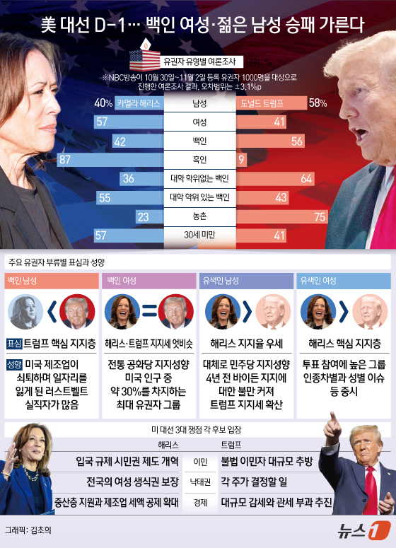 (서울=뉴스1) 김초희 디자이너 = 2024년 미국 대통령 선거가 하루 앞으로 다가온 가운데 이번 선거 결과는 백인 여성들과 젊은 남성들이 결정적인 역할을 할 수 있다는 관측이 나 …