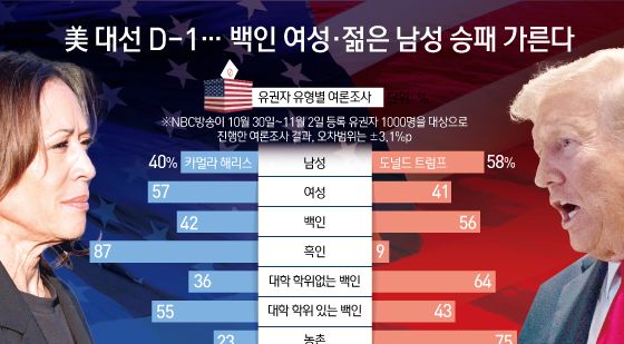 [오늘의 그래픽] 美 대선 D-1… 백인 여성·젊은 남성 승패 가른다