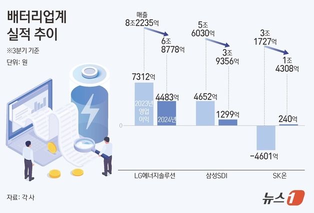 "바닥은 지났다" K-배터리…속도조절·제품 다변화로 반등 시도