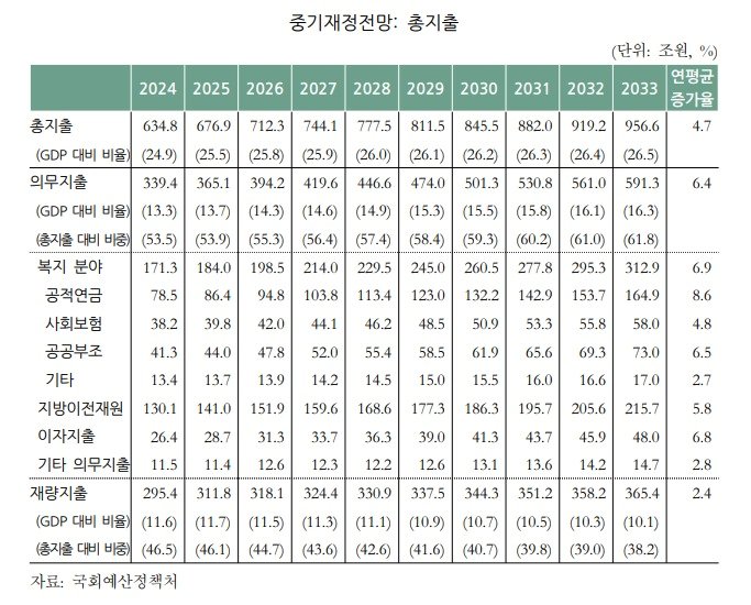 &#40;국회예산정책처 제공&#41;