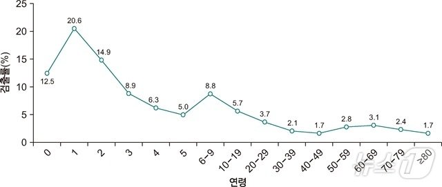 본문 이미지 - 2019~2023년 최근 장관감염증 원인 바이러스의 연령별 검출률. (질병청 제공)