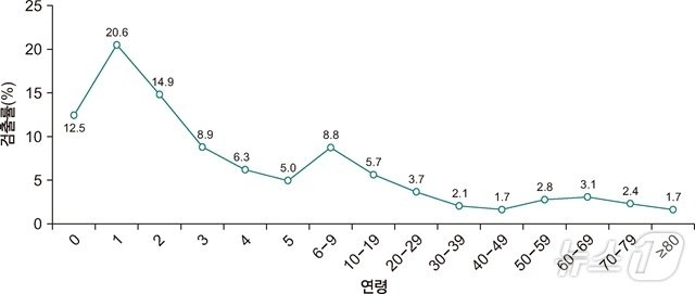 2019~2023년 최근 장관감염증 원인 바이러스의 연령별 검출률. &#40;질병청 제공&#41;