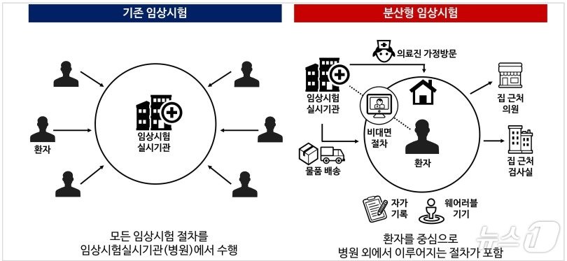 전통적 임상시험 방법&#40;왼쪽&#41;과 분산형 임상시험&#40;DCT&#41; 방법.&#40;서울대학교, 한국제약바이오협회 제공&#41;/뉴스1 ⓒ News1