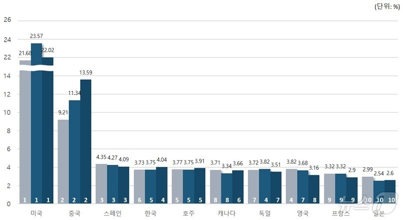 본문 이미지 - 지난해 기준 전 세계 제약사 주도 임상시험 점유율 국가 순위(단위 %).(국가임상시험지원재단 제공)/뉴스1 ⓒ News1