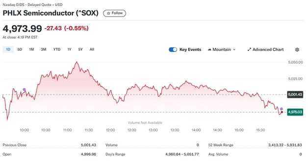 엔비디아 0.48% 상승에도 반도체지수 0.55%↓ 5000붕괴(상보)