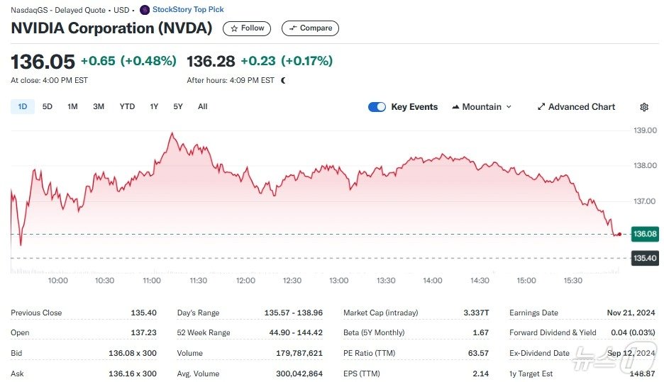 엔비디아 일일 주가추이 - 야후 파이낸스 갈무리