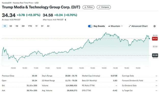 연일 폭락했던 트럼프 미디어 대선 하루 앞두고 12% 폭등(상보)